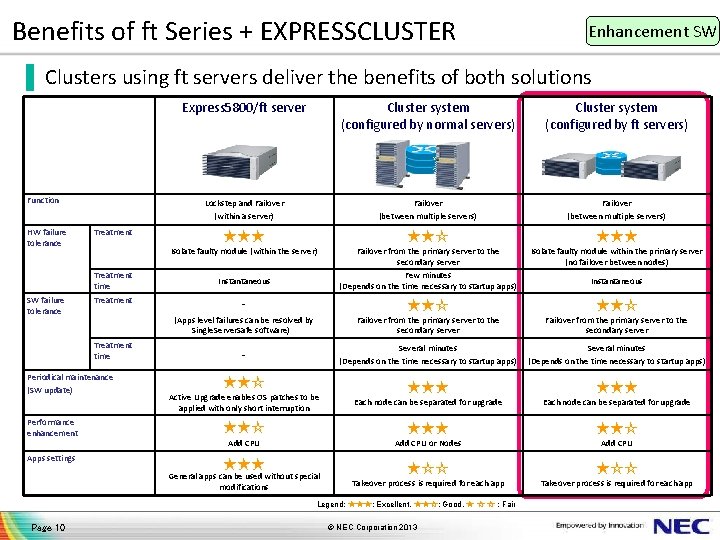 Benefits of ft Series + EXPRESSCLUSTER Enhancement SW ▐ Clusters using ft servers deliver