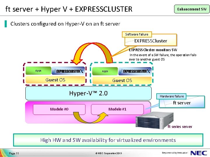 ft server + Hyper V + EXPRESSCLUSTER Enhancement SW ▐ Clusters configured on Hyper-V