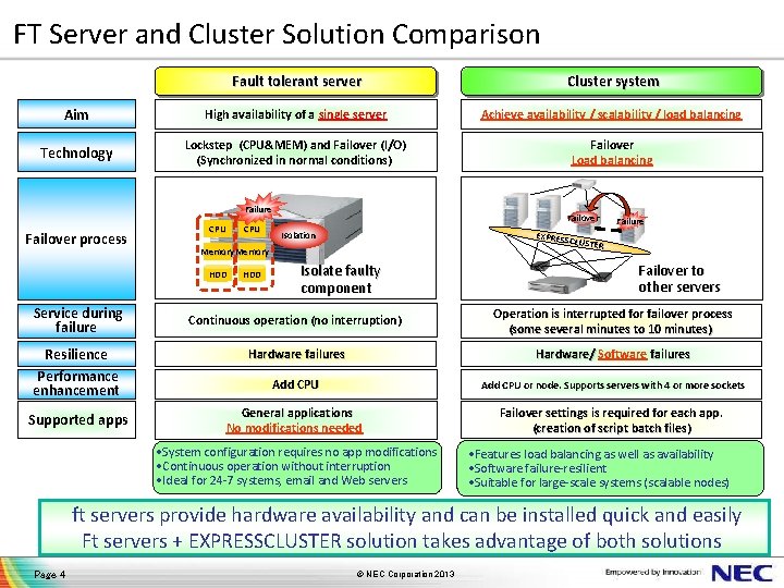 FT Server and Cluster Solution Comparison Fault tolerant server Cluster system Aim High availability