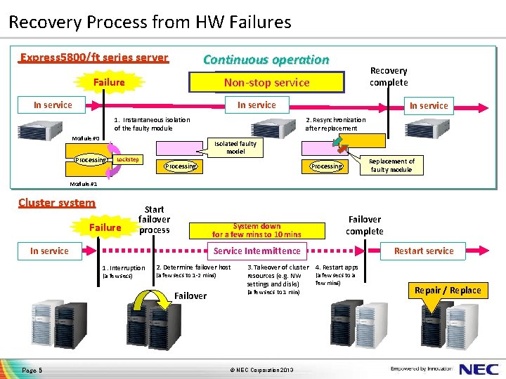 Recovery Process from HW Failures Express 5800/ft series server Continuous operation Recovery complete Non-stop