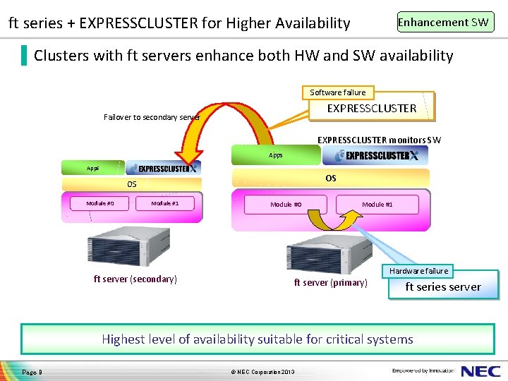 ft series + EXPRESSCLUSTER for Higher Availability Enhancement SW ▐ Clusters with ft servers