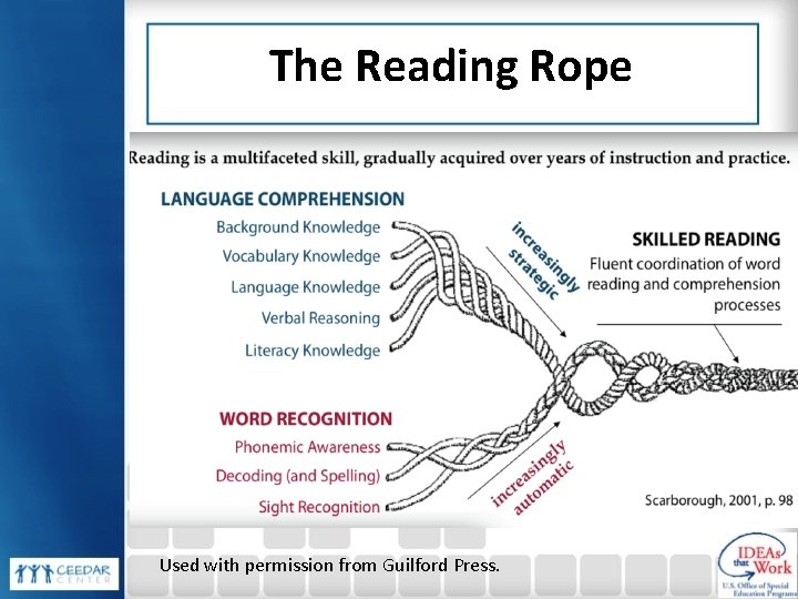 The Reading Rope Used with permission from Guilford Press. 