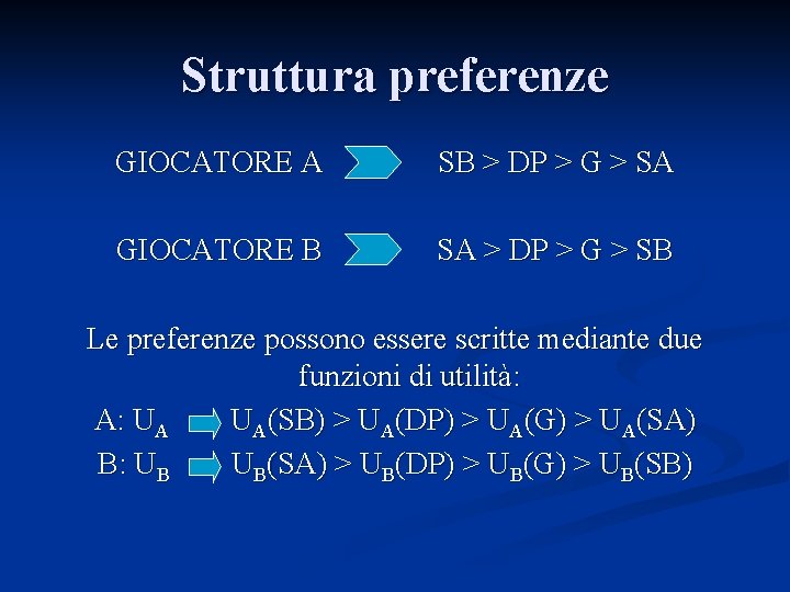 Struttura preferenze GIOCATORE A SB > DP > G > SA GIOCATORE B SA