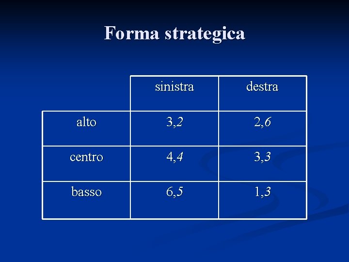 Forma strategica sinistra destra alto 3, 2 2, 6 centro 4, 4 3, 3