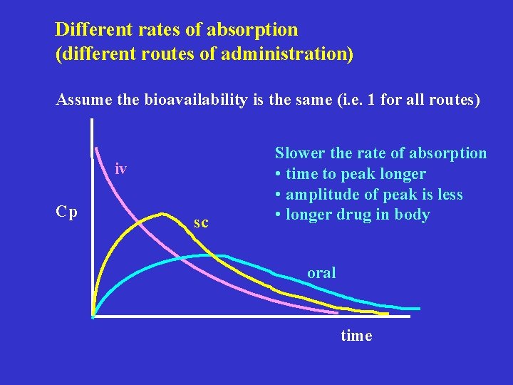 Different rates of absorption (different routes of administration) Assume the bioavailability is the same