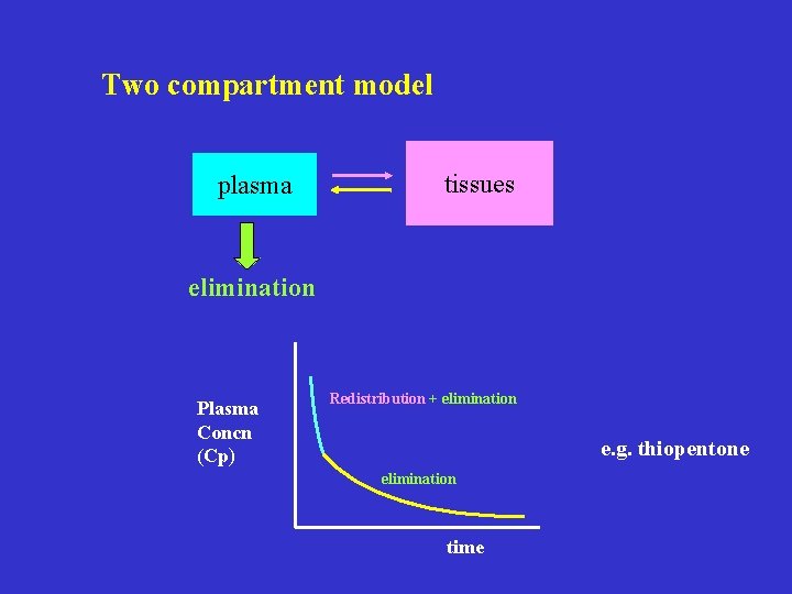 Two compartment model plasma tissues elimination Plasma Concn (Cp) Redistribution + elimination e. g.