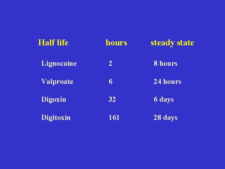 Half life hours steady state Lignocaine 2 8 hours Valproate 6 24 hours Digoxin