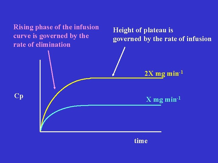 Rising phase of the infusion curve is governed by the rate of elimination Height