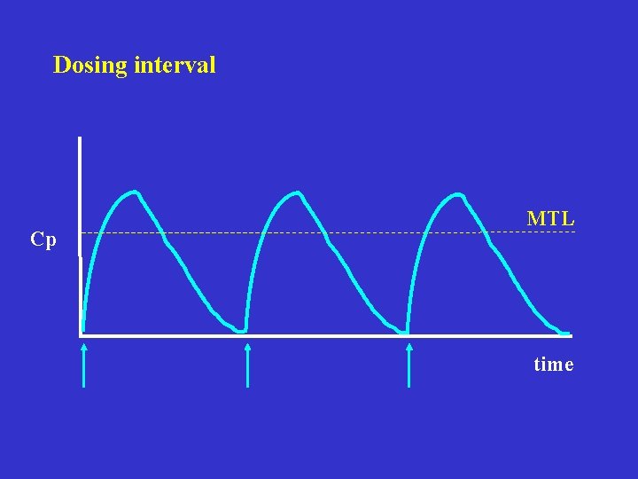 Dosing interval Cp MTL time 