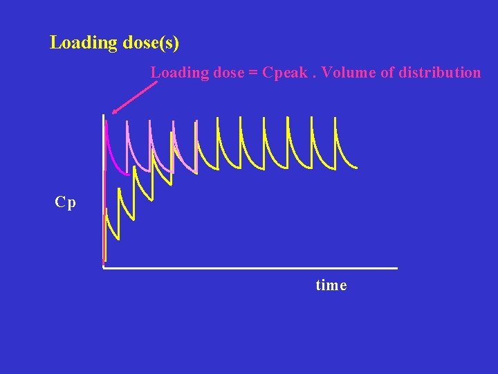 Loading dose(s) Loading dose = Cpeak. Volume of distribution Cp time 