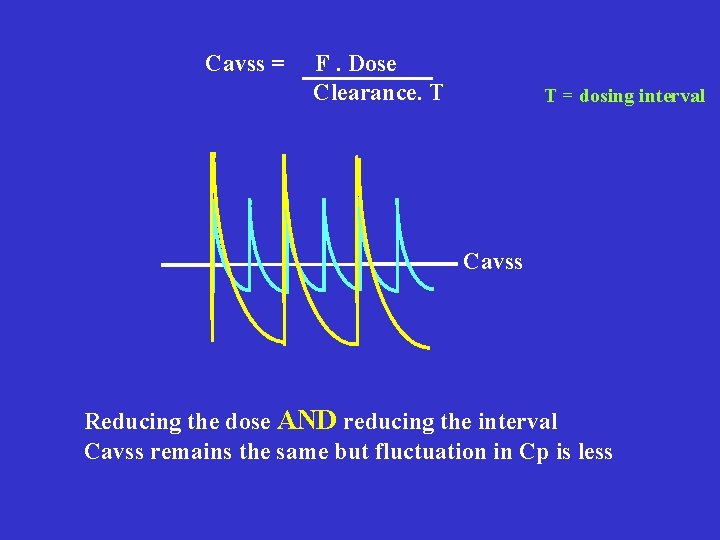 Cavss = F. Dose Clearance. T T = dosing interval Cavss Reducing the dose