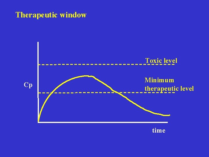 Therapeutic window Toxic level Cp Minimum therapeutic level time 