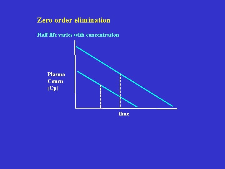 Zero order elimination Half life varies with concentration Plasma Concn (Cp) time 