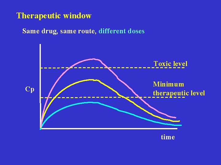 Therapeutic window Same drug, same route, different doses Toxic level Cp Minimum therapeutic level