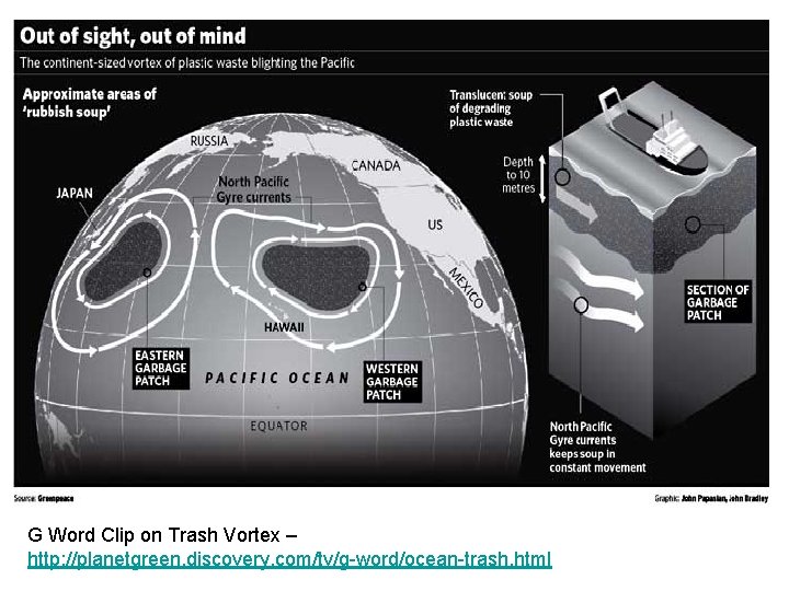 G Word Clip on Trash Vortex – http: //planetgreen. discovery. com/tv/g-word/ocean-trash. html 