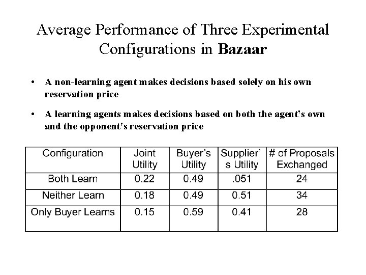 Average Performance of Three Experimental Configurations in Bazaar • A non-learning agent makes decisions