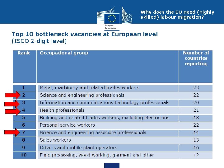 Why does the EU need (highly skilled) labour migration? Top 10 bottleneck vacancies at