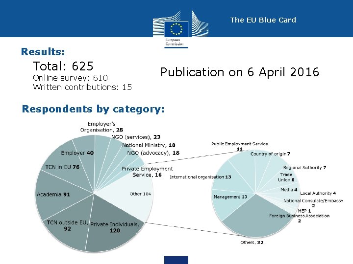 The EU Blue Card Results: Total: 625 Online survey: 610 Written contributions: 15 Publication