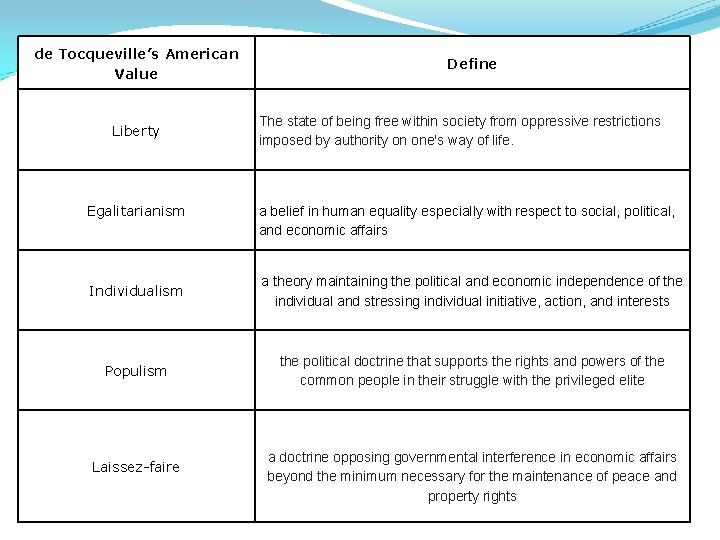 de Tocqueville’s American Value Liberty Egalitarianism Define The state of being free within society