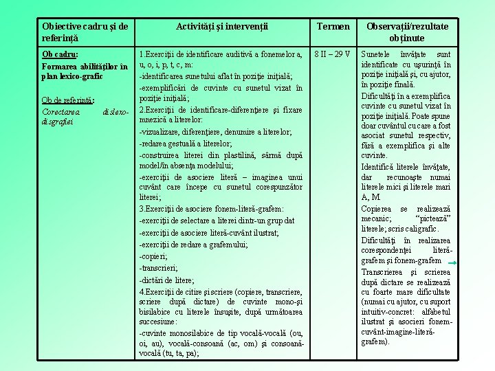 Obiective cadru şi de referinţă Activităţi şi intervenţii Termen Observaţii/rezultate obţinute Ob cadru: Formarea