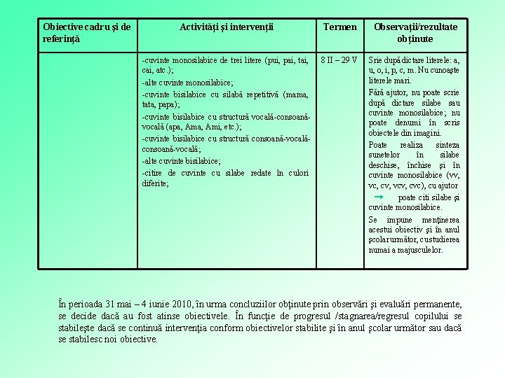 Obiective cadru şi de referinţă Activităţi şi intervenţii Termen Observaţii/rezultate obţinute -cuvinte monosilabice de