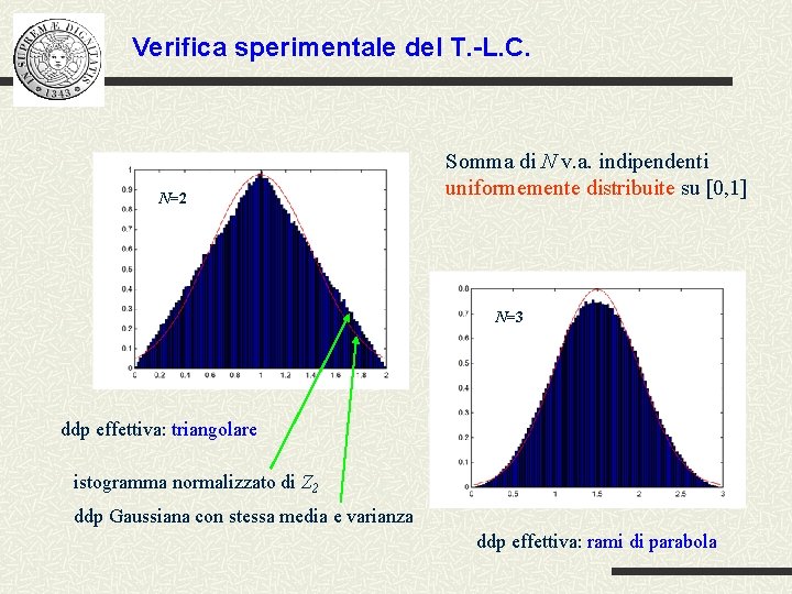 Verifica sperimentale del T. -L. C. N=2 Somma di N v. a. indipendenti uniformemente