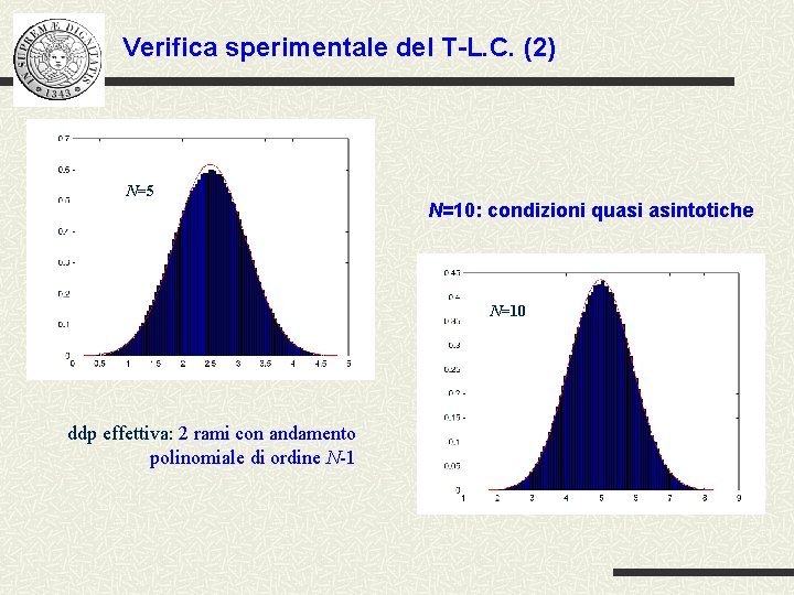 Verifica sperimentale del T-L. C. (2) N=5 N=10: condizioni quasi asintotiche N=10 ddp effettiva: