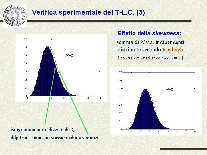 Verifica sperimentale del T-L. C. (3) Effetto della skewness: somma di N v. a.