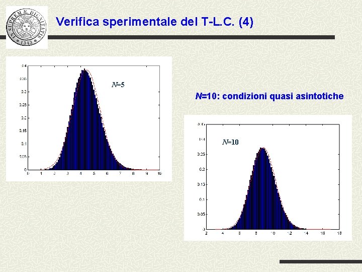 Verifica sperimentale del T-L. C. (4) N=5 N=10: condizioni quasi asintotiche N=10 