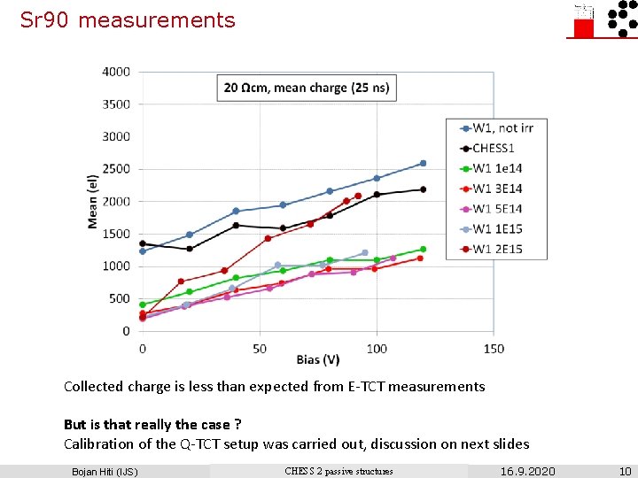 Sr 90 measurements Collected charge is less than expected from E-TCT measurements But is