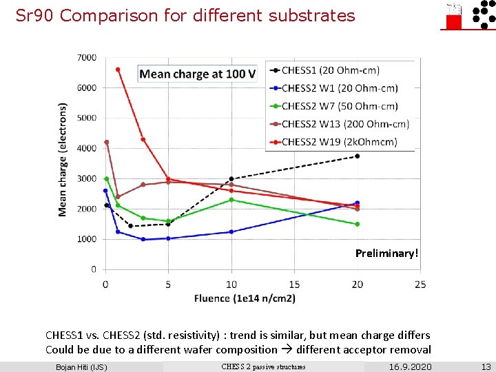 Sr 90 Comparison for different substrates Preliminary! CHESS 1 vs. CHESS 2 (std. resistivity)