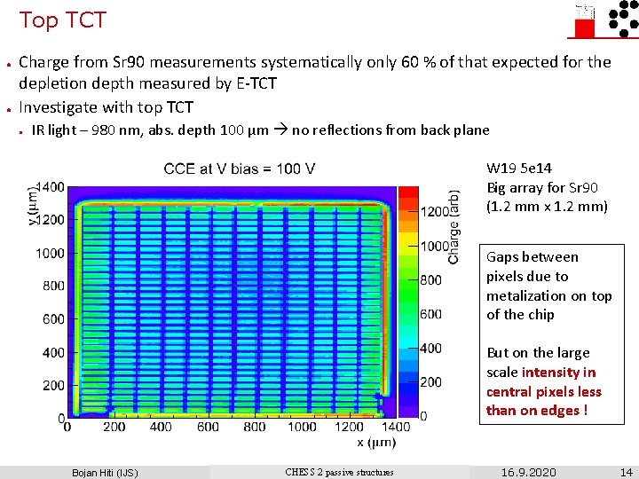 Top TCT ● ● Charge from Sr 90 measurements systematically only 60 % of