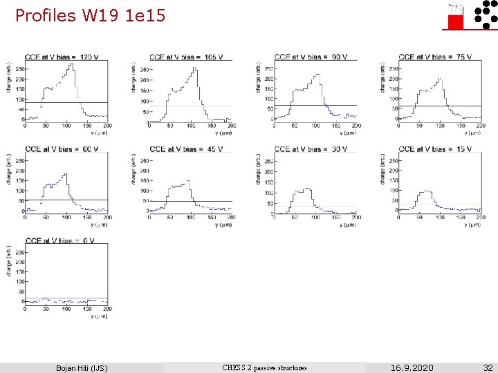 Profiles W 19 1 e 15 Bojan Hiti (IJS) CHESS 2 passive structures 16.