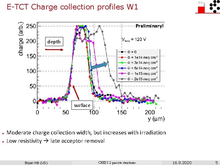 E-TCT Charge collection profiles W 1 Preliminary! depth surface ● ● Moderate charge collection