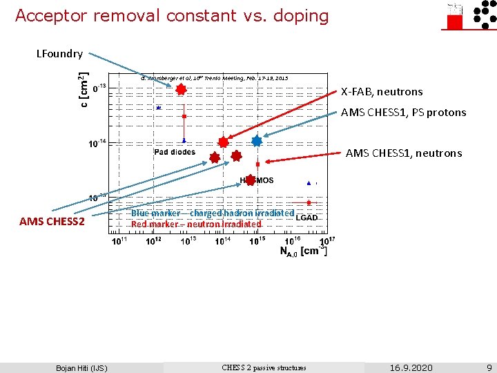 Acceptor removal constant vs. doping c [cm 2] LFoundry G. Kramberger et al, 10