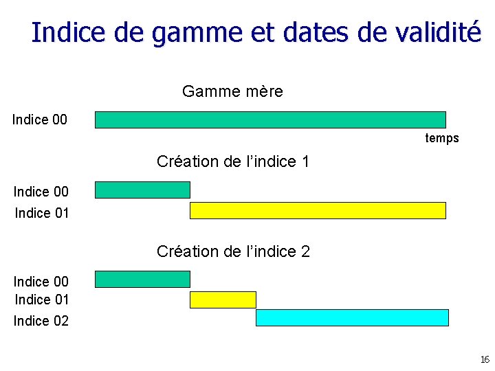 Indice de gamme et dates de validité Gamme mère Indice 00 temps Création de Indice de gamme et dates de validité Gamme mère Indice 00 temps Création de