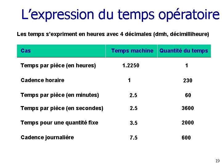 L’expression du temps opératoire Les temps s’expriment en heures avec 4 décimales (dmh, décimilliheure) L’expression du temps opératoire Les temps s’expriment en heures avec 4 décimales (dmh, décimilliheure)