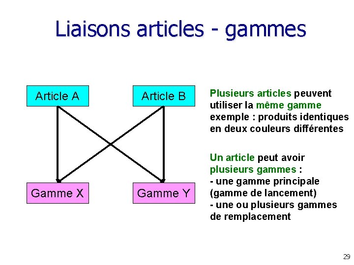 Liaisons articles - gammes Article A Gamme X Article B Gamme Y Plusieurs articles Liaisons articles - gammes Article A Gamme X Article B Gamme Y Plusieurs articles