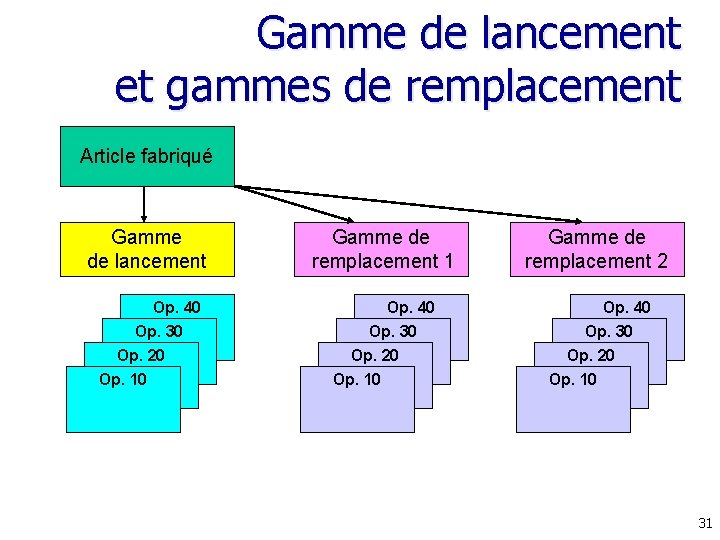 Gamme de lancement et gammes de remplacement Article fabriqué Gamme de lancement Gamme de Gamme de lancement et gammes de remplacement Article fabriqué Gamme de lancement Gamme de