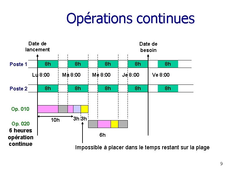 Opérations continues Date de lancement Date de besoin 8 h 8 h 8 h Opérations continues Date de lancement Date de besoin 8 h 8 h 8 h