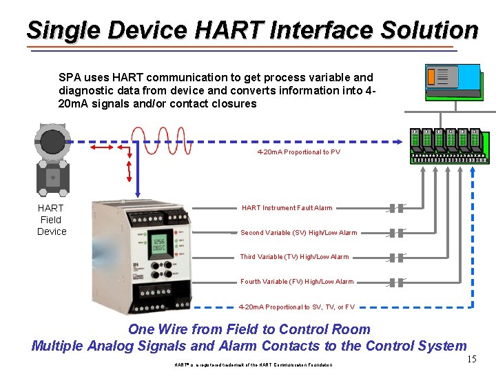 Single Device HART Interface Solution SPA uses HART communication to get process variable and