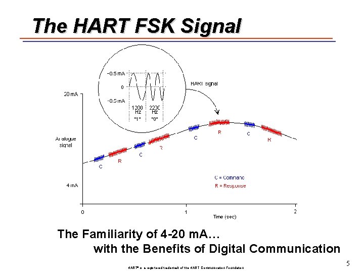 The HART FSK Signal The Familiarity of 4 -20 m. A… with the Benefits