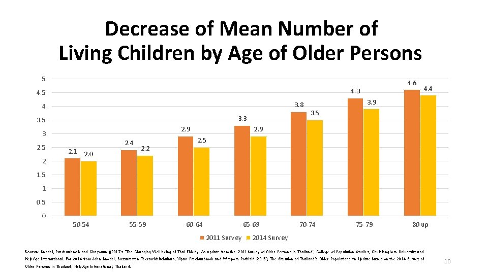 Decrease of Mean Number of Living Children by Age of Older Persons 5 4. Decrease of Mean Number of Living Children by Age of Older Persons 5 4.
