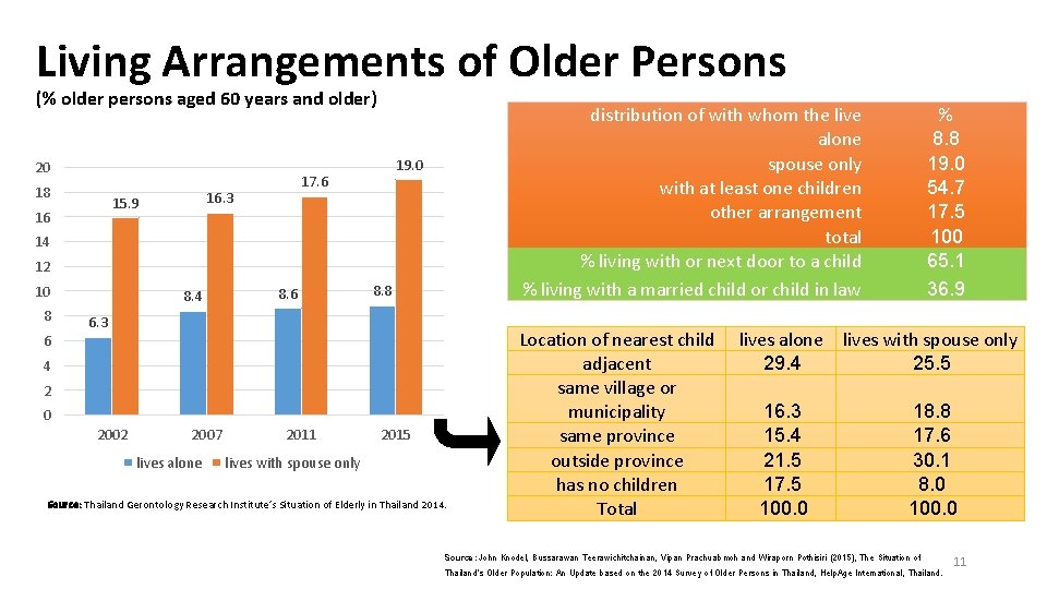 Living Arrangements of Older Persons (% older persons aged 60 years and older) 20 Living Arrangements of Older Persons (% older persons aged 60 years and older) 20