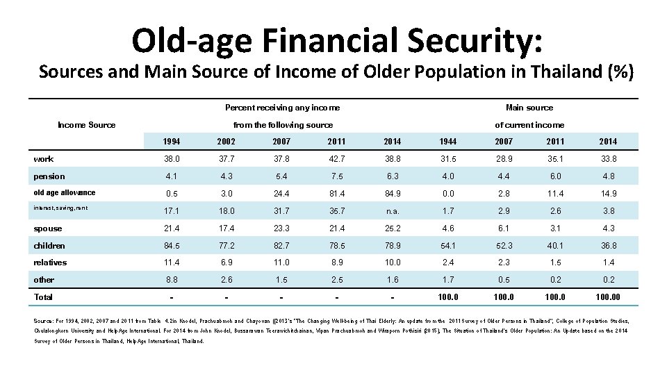 Old-age Financial Security: Sources and Main Source of Income of Older Population in Thailand Old-age Financial Security: Sources and Main Source of Income of Older Population in Thailand