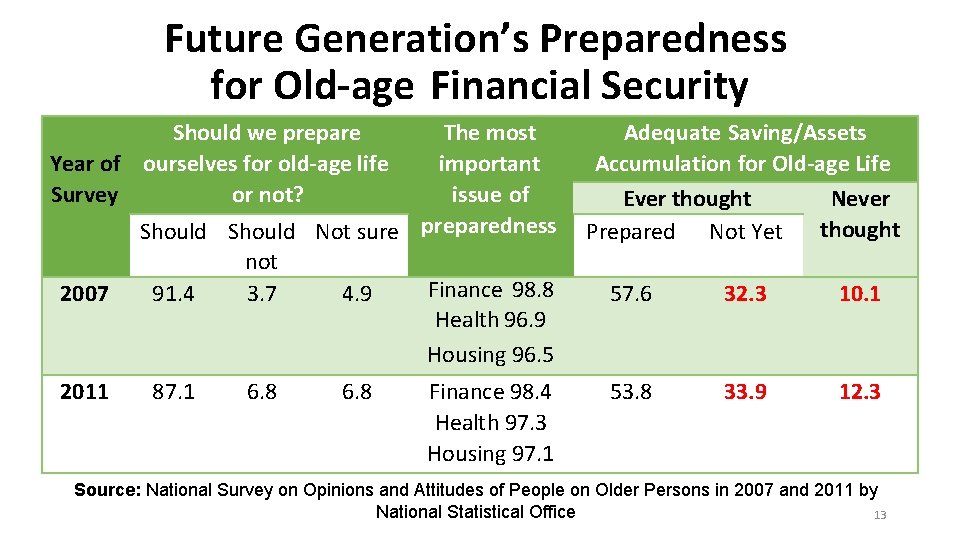 Future Generation’s Preparedness for Old-age Financial Security Should we prepare Year of ourselves for Future Generation’s Preparedness for Old-age Financial Security Should we prepare Year of ourselves for