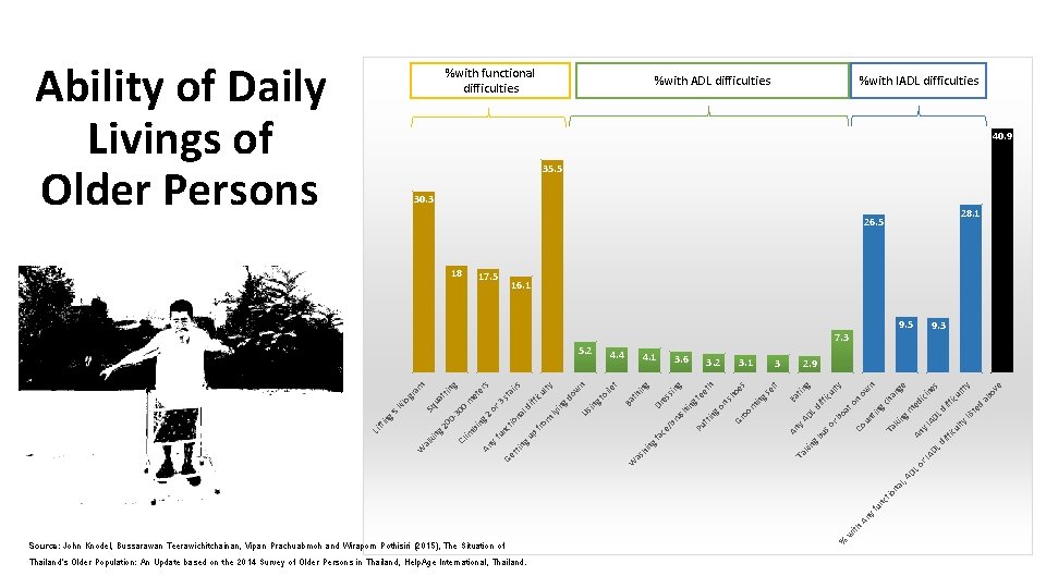 Ability of Daily Livings of Older Persons % with %withdifficulties ADL difficulties %with functional Ability of Daily Livings of Older Persons % with %withdifficulties ADL difficulties %with functional