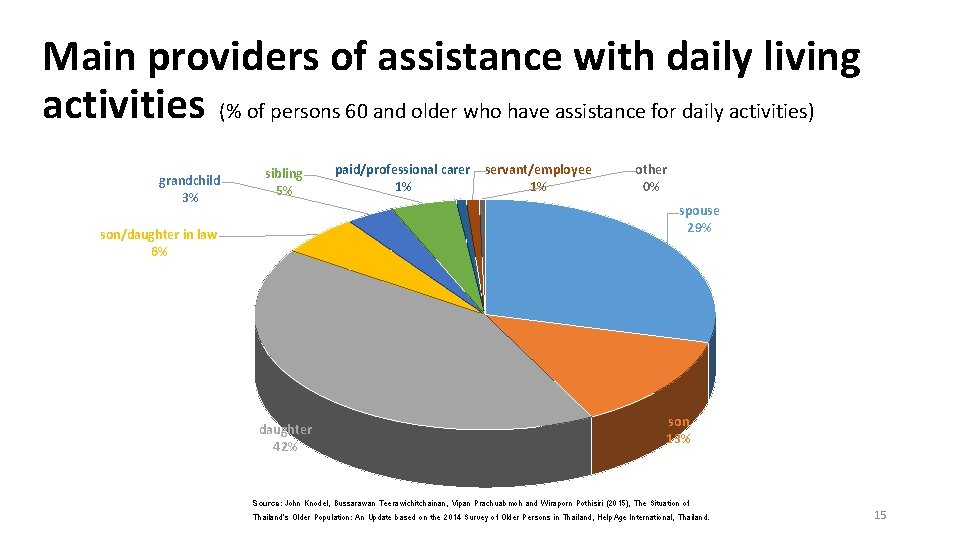 Main providers of assistance with daily living activities (% of persons 60 and older Main providers of assistance with daily living activities (% of persons 60 and older