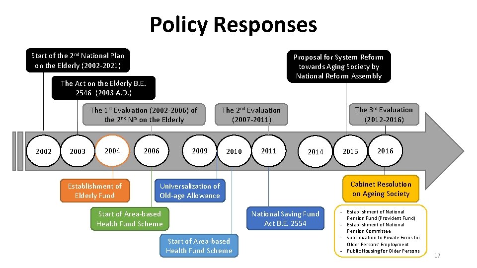 Policy Responses Start of the 2 nd National Plan on the Elderly (2002 -2021) Policy Responses Start of the 2 nd National Plan on the Elderly (2002 -2021)