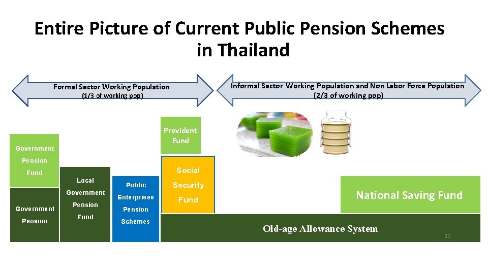 Entire Picture of Current Public Pension Schemes in Thailand Informal Sector Working Population and Entire Picture of Current Public Pension Schemes in Thailand Informal Sector Working Population and